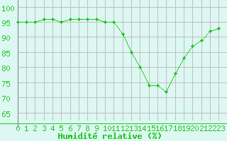 Courbe de l'humidit relative pour Sgur-le-Chteau (19)
