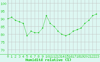 Courbe de l'humidit relative pour Bruxelles (Be)