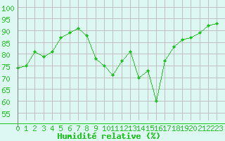 Courbe de l'humidit relative pour Dourgne - En Galis (81)