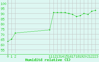 Courbe de l'humidit relative pour San Chierlo (It)