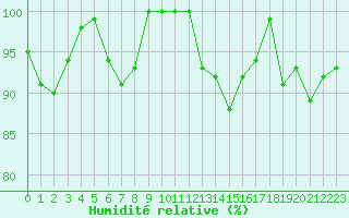Courbe de l'humidit relative pour La Fretaz (Sw)