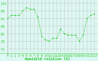 Courbe de l'humidit relative pour Hyres (83)