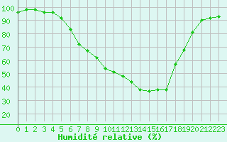Courbe de l'humidit relative pour Muehldorf