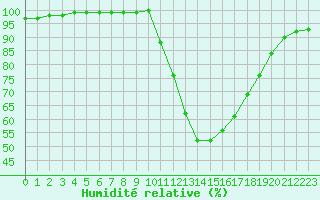 Courbe de l'humidit relative pour Aix-en-Provence (13)