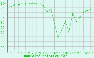 Courbe de l'humidit relative pour Bagnres-de-Luchon (31)