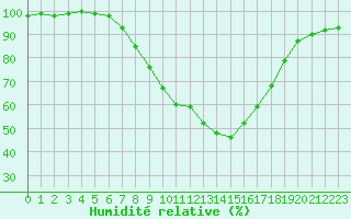 Courbe de l'humidit relative pour Kankaanpaa Niinisalo