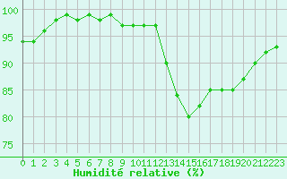 Courbe de l'humidit relative pour La Lande-sur-Eure (61)