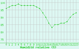 Courbe de l'humidit relative pour Valenciennes (59)