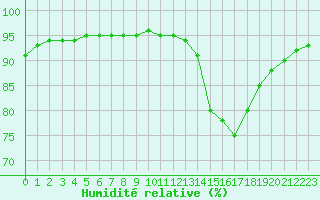 Courbe de l'humidit relative pour Auxerre-Perrigny (89)