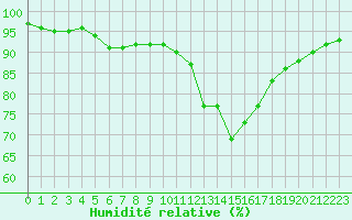 Courbe de l'humidit relative pour Trappes (78)