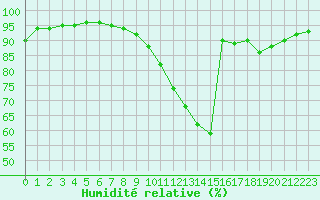 Courbe de l'humidit relative pour Angers-Beaucouz (49)