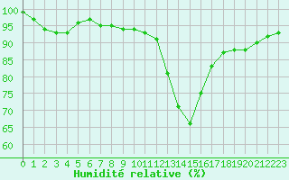 Courbe de l'humidit relative pour Viljandi