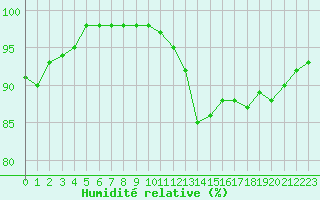 Courbe de l'humidit relative pour Alenon (61)