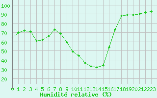 Courbe de l'humidit relative pour Lignerolles (03)