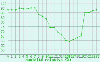 Courbe de l'humidit relative pour Clermont de l'Oise (60)
