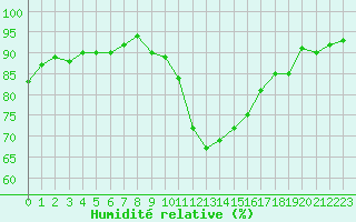 Courbe de l'humidit relative pour Le Perreux-sur-Marne (94)