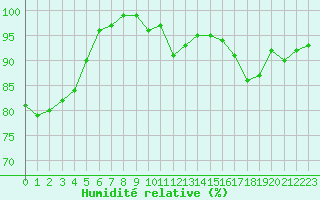 Courbe de l'humidit relative pour Tour-en-Sologne (41)