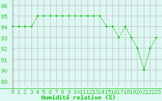 Courbe de l'humidit relative pour Woluwe-Saint-Pierre (Be)