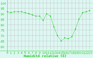 Courbe de l'humidit relative pour Douzy (08)