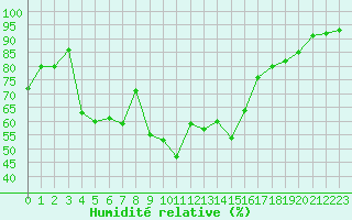 Courbe de l'humidit relative pour Orschwiller (67)