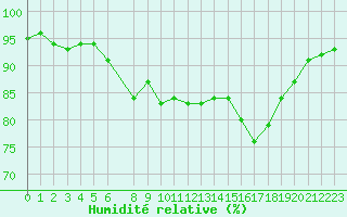 Courbe de l'humidit relative pour Tafjord