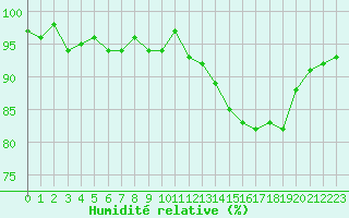 Courbe de l'humidit relative pour Boulc (26)