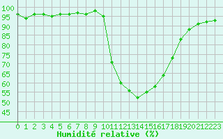 Courbe de l'humidit relative pour Aix-en-Provence (13)
