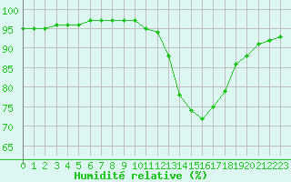 Courbe de l'humidit relative pour Angrie (49)
