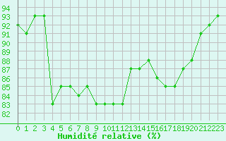 Courbe de l'humidit relative pour Boulogne (62)