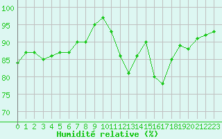 Courbe de l'humidit relative pour Le Luc - Cannet des Maures (83)