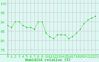 Courbe de l'humidit relative pour Quimperl (29)