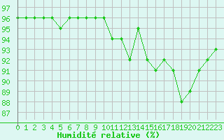 Courbe de l'humidit relative pour Saint-Clment-de-Rivire (34)