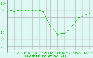 Courbe de l'humidit relative pour Pordic (22)