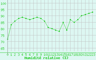 Courbe de l'humidit relative pour Saint-Blaise-du-Buis (38)