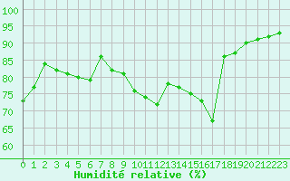 Courbe de l'humidit relative pour Laqueuille (63)
