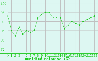 Courbe de l'humidit relative pour Roches Point