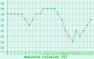 Courbe de l'humidit relative pour Haegen (67)