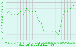 Courbe de l'humidit relative pour Carrion de Calatrava (Esp)