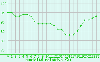 Courbe de l'humidit relative pour Mcon (71)