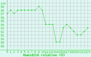 Courbe de l'humidit relative pour Auxerre-Perrigny (89)