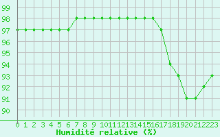 Courbe de l'humidit relative pour Lachamp Raphal (07)