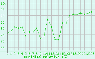 Courbe de l'humidit relative pour Cervera de Pisuerga