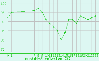 Courbe de l'humidit relative pour Pordic (22)