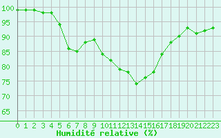 Courbe de l'humidit relative pour Dole-Tavaux (39)