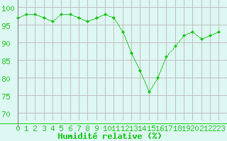 Courbe de l'humidit relative pour Auxerre-Perrigny (89)