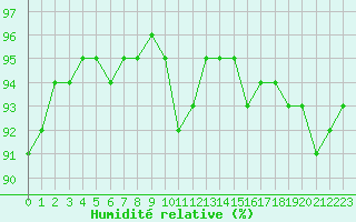 Courbe de l'humidit relative pour Sandillon (45)