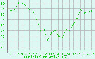 Courbe de l'humidit relative pour Disentis