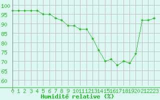 Courbe de l'humidit relative pour Goteborg
