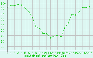 Courbe de l'humidit relative pour Muehldorf
