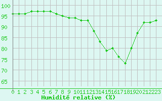 Courbe de l'humidit relative pour Cherbourg (50)